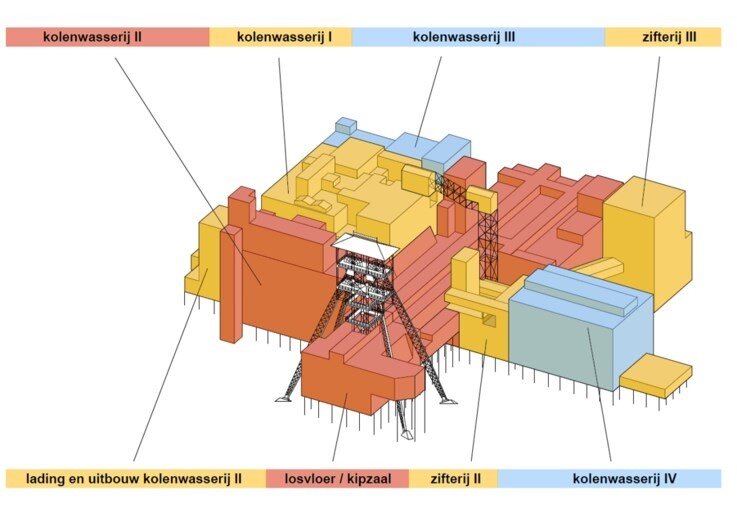   De kolossale kolenwasserijen 1 en 3 kunnen tot op de eerste verdieping gesloopt worden als er een even groot project in de plaats komt. Rechts de gerestaureerde kolenwasserij 2 waar het mijnbelevingscentrum voorzien is  